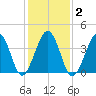 Sunset Beach Point tide chart for Tuesday, February 2, 2021