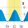 Sunset Beach Point tide chart for Wednesday, February 3, 2021