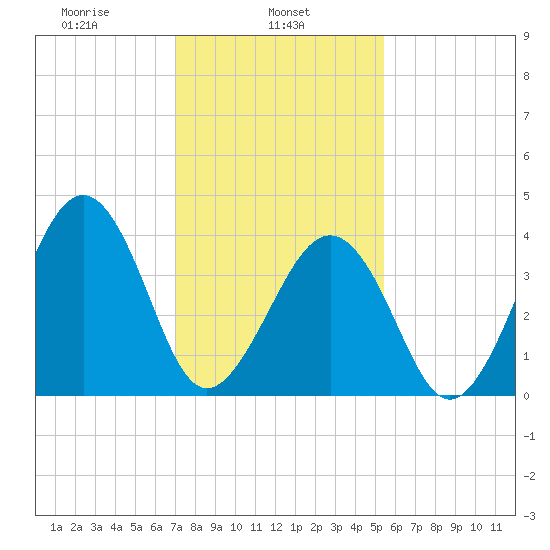 Sunset Beach Point tide chart for Friday, February 5, 2021