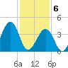 Sunset Beach Point tide chart for Saturday, February 6, 2021