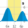 Sunset Beach Point tide chart for Tuesday, February 9, 2021