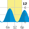 Sunset Beach Point tide chart for Friday, March 12, 2021