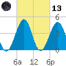 Sunset Beach Point tide chart for Saturday, March 13, 2021