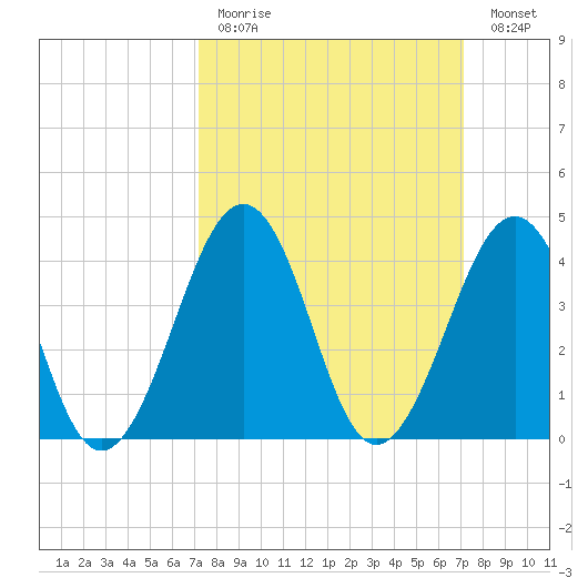 Sunset Beach Point tide chart for Sunday, March 14, 2021