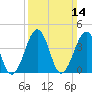 Sunset Beach Point tide chart for Sunday, March 14, 2021