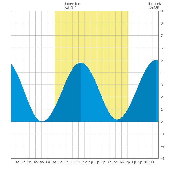Sunset Beach Point tide chart for Tuesday, March 16, 2021