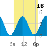 Sunset Beach Point tide chart for Tuesday, March 16, 2021