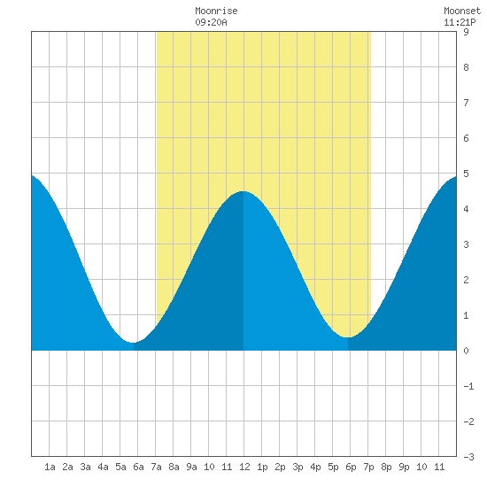 Sunset Beach Point tide chart for Wednesday, March 17, 2021