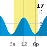 Sunset Beach Point tide chart for Wednesday, March 17, 2021