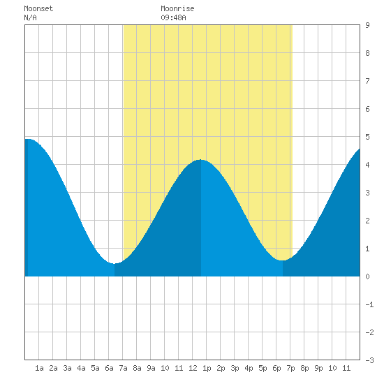 Sunset Beach Point tide chart for Thursday, March 18, 2021