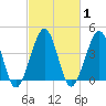 Sunset Beach Point tide chart for Monday, March 1, 2021