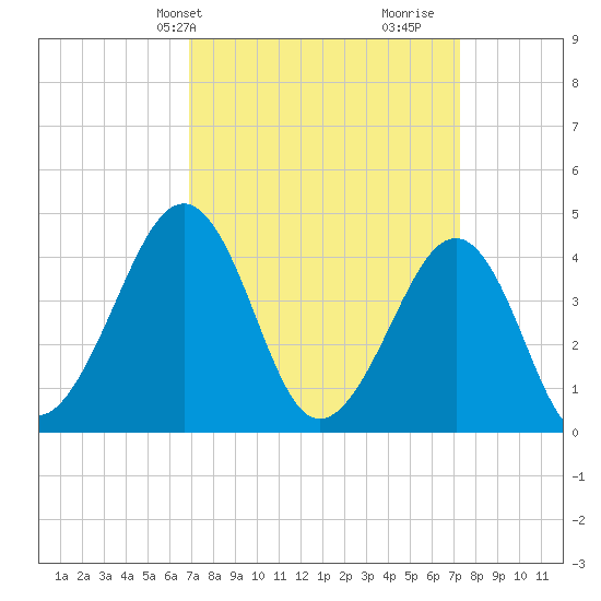 Sunset Beach Point tide chart for Thursday, March 25, 2021