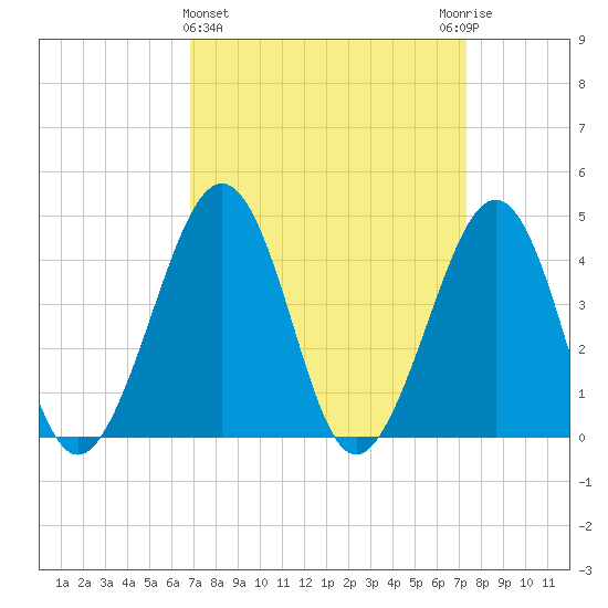 Sunset Beach Point tide chart for Saturday, March 27, 2021