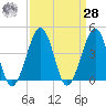 Sunset Beach Point tide chart for Sunday, March 28, 2021