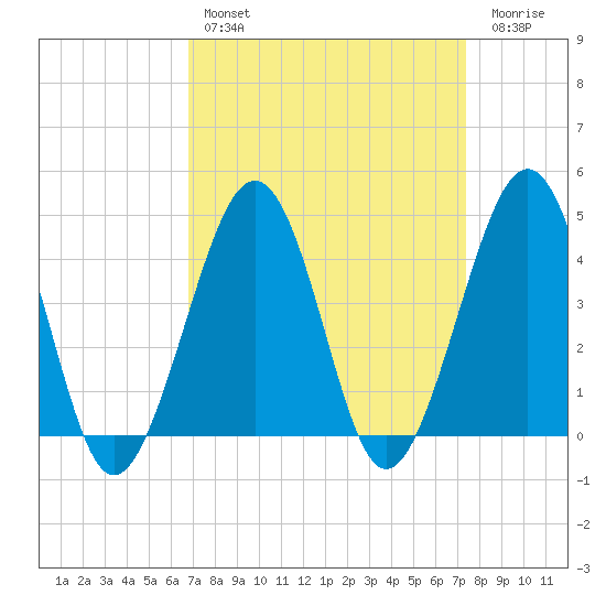 Sunset Beach Point tide chart for Monday, March 29, 2021