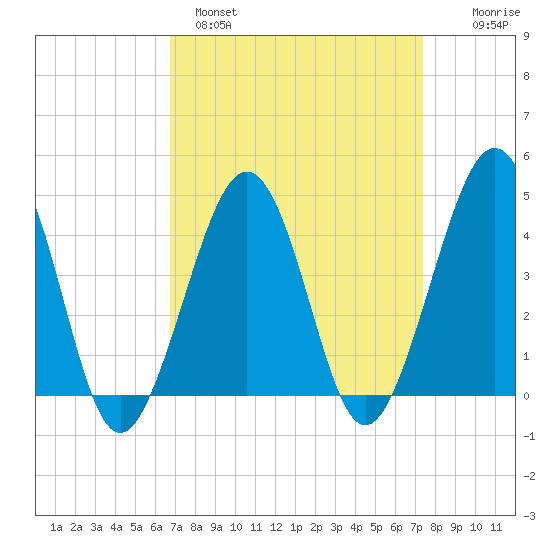 Sunset Beach Point tide chart for Tuesday, March 30, 2021