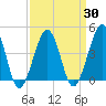 Sunset Beach Point tide chart for Tuesday, March 30, 2021