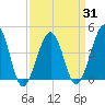Sunset Beach Point tide chart for Wednesday, March 31, 2021