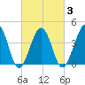 Sunset Beach Point tide chart for Wednesday, March 3, 2021