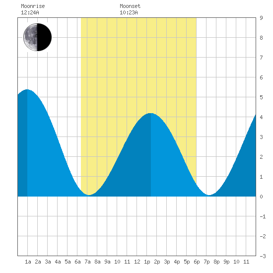 Sunset Beach Point tide chart for Friday, March 5, 2021