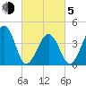 Sunset Beach Point tide chart for Friday, March 5, 2021