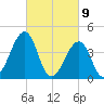 Sunset Beach Point tide chart for Tuesday, March 9, 2021