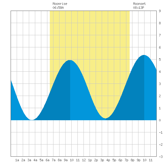 Sunset Beach Point tide chart for Monday, April 12, 2021