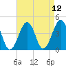 Sunset Beach Point tide chart for Monday, April 12, 2021