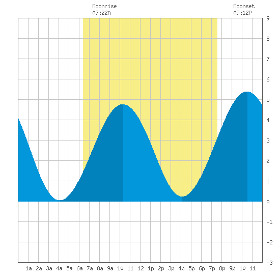 Sunset Beach Point tide chart for Tuesday, April 13, 2021