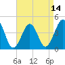 Sunset Beach Point tide chart for Wednesday, April 14, 2021