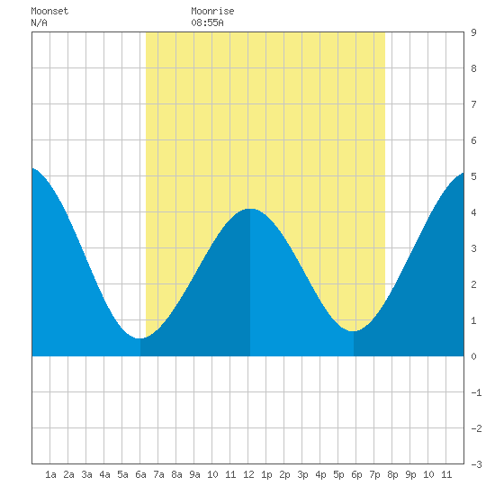 Sunset Beach Point tide chart for Friday, April 16, 2021