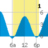 Sunset Beach Point tide chart for Thursday, April 1, 2021