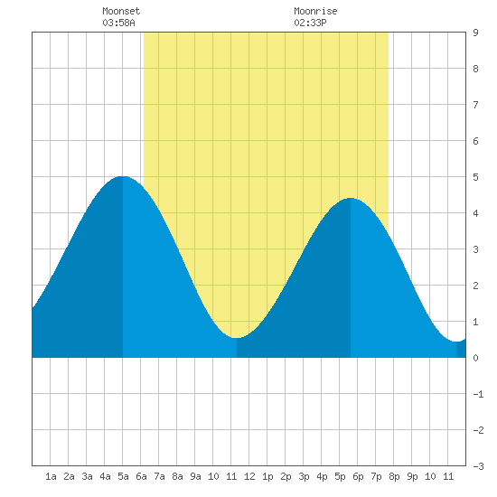 Sunset Beach Point tide chart for Thursday, April 22, 2021
