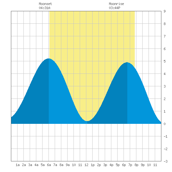 Sunset Beach Point tide chart for Friday, April 23, 2021