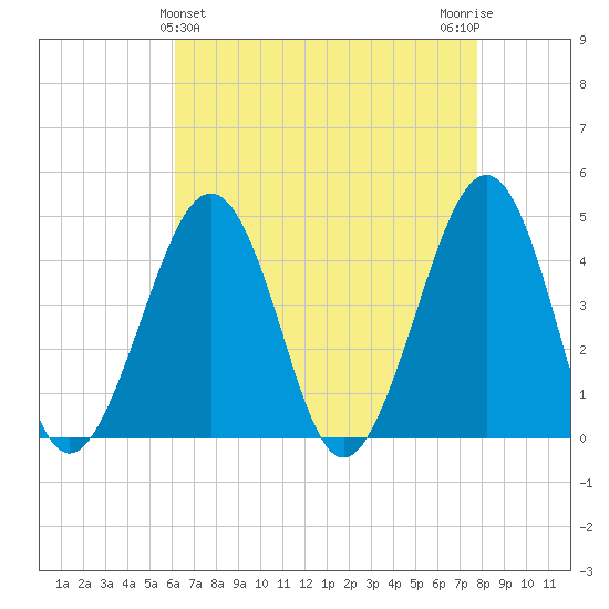 Sunset Beach Point tide chart for Sunday, April 25, 2021
