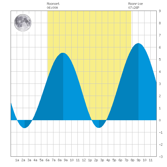 Sunset Beach Point tide chart for Monday, April 26, 2021