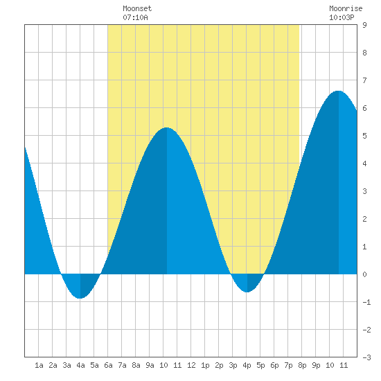 Sunset Beach Point tide chart for Wednesday, April 28, 2021