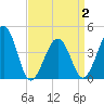 Sunset Beach Point tide chart for Friday, April 2, 2021