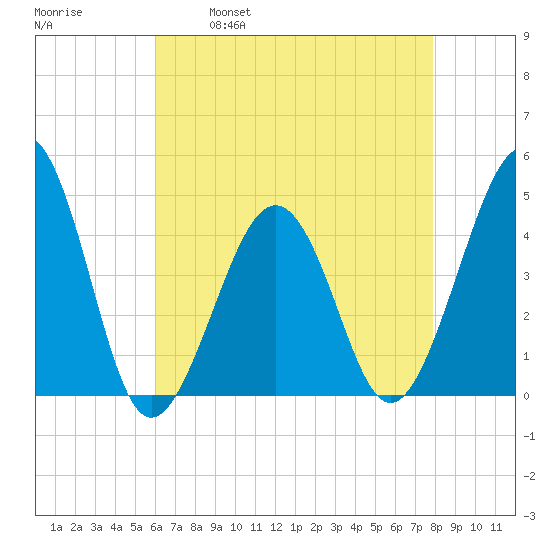 Sunset Beach Point tide chart for Friday, April 30, 2021