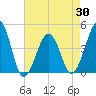 Sunset Beach Point tide chart for Friday, April 30, 2021