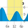 Sunset Beach Point tide chart for Saturday, April 3, 2021