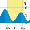 Sunset Beach Point tide chart for Monday, April 5, 2021