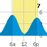 Sunset Beach Point tide chart for Wednesday, April 7, 2021