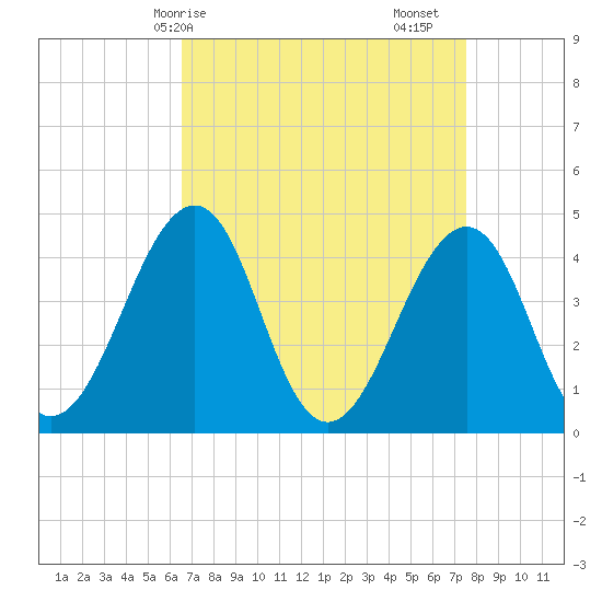 Sunset Beach Point tide chart for Thursday, April 8, 2021