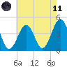 Sunset Beach Point tide chart for Tuesday, May 11, 2021