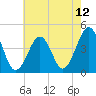 Sunset Beach Point tide chart for Wednesday, May 12, 2021