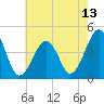 Sunset Beach Point tide chart for Thursday, May 13, 2021