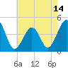Sunset Beach Point tide chart for Friday, May 14, 2021