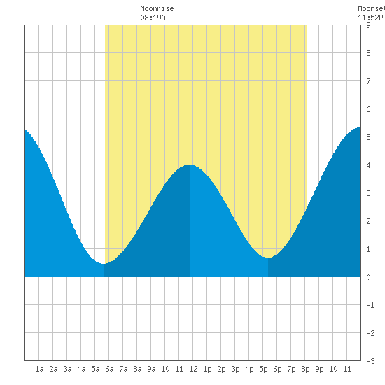 Sunset Beach Point tide chart for Saturday, May 15, 2021