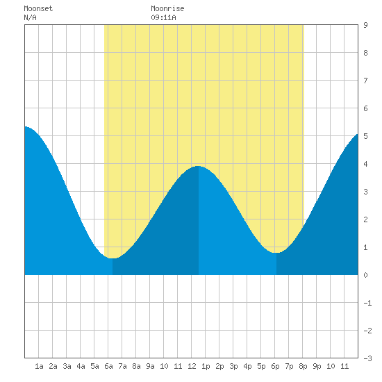 Sunset Beach Point tide chart for Sunday, May 16, 2021
